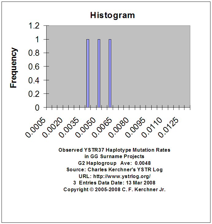 [YSTR37 Mutation Rate G2 Hg Histogram]